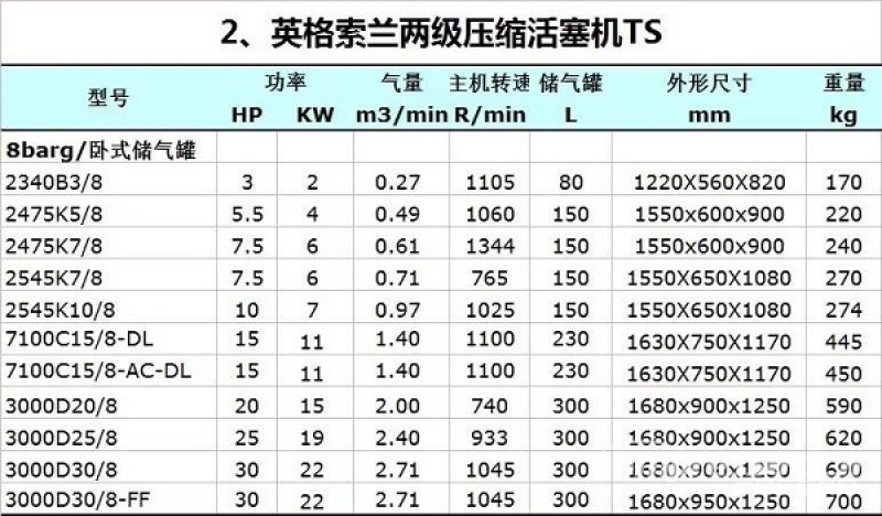 英格索兰两级压缩活塞空压机参数